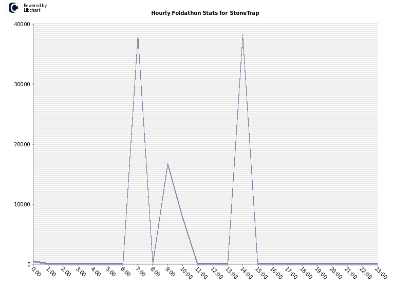 Hourly Foldathon Stats for StoneTrap